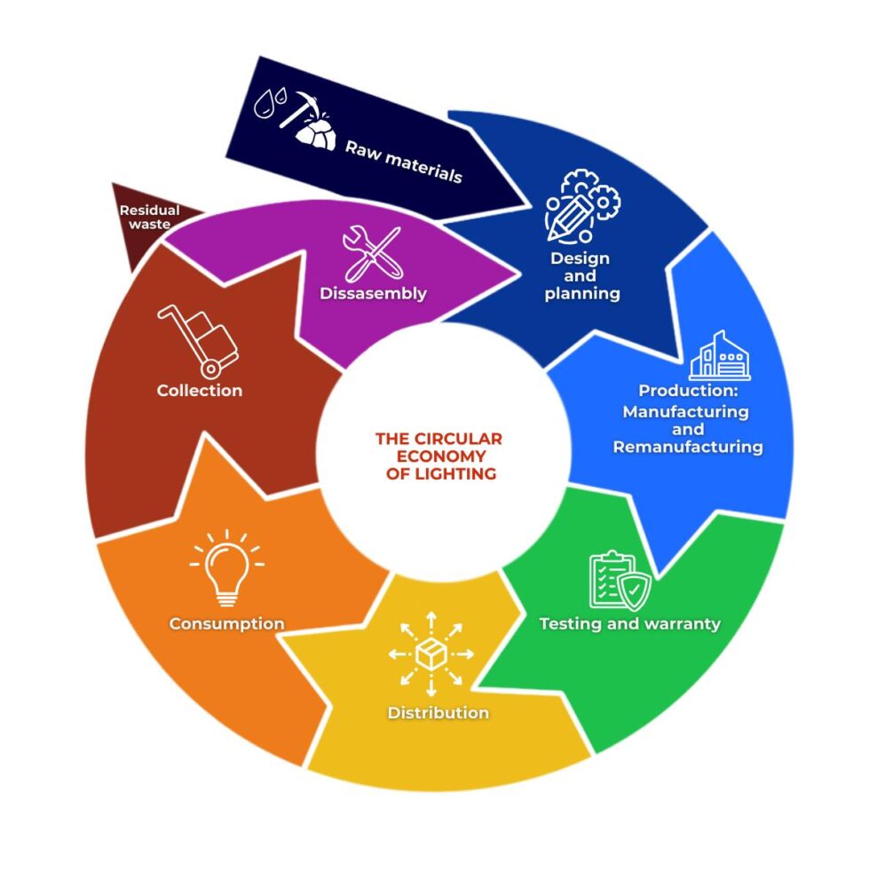 DRK Circular Economy
